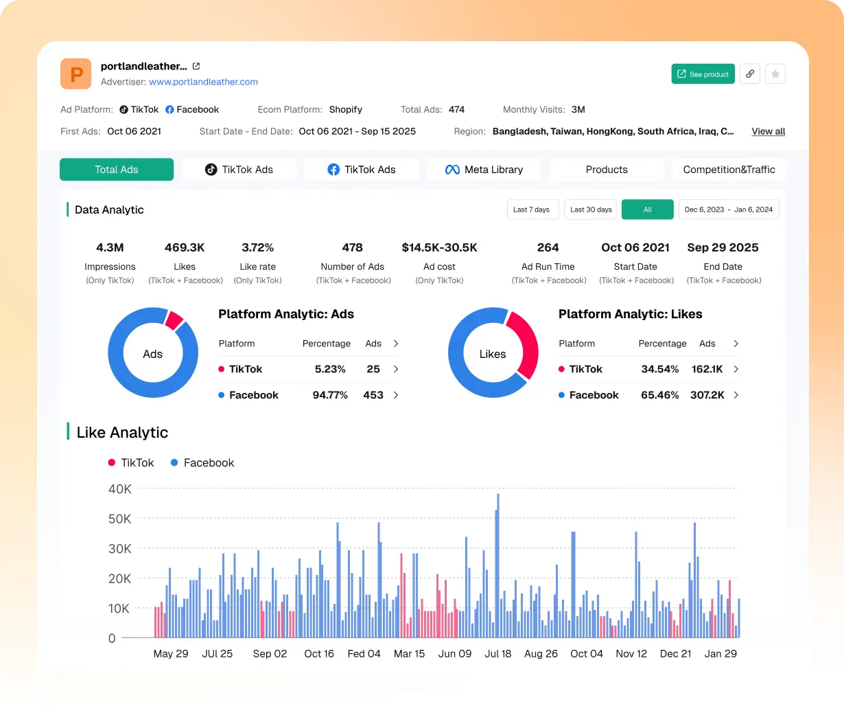 วิเคราะห์ข้อมูลโฆษณาของร้านค้า E-commerce และ DTC อย่างครบถ้วน